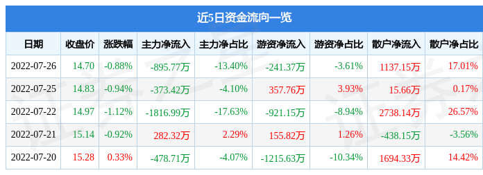 股票行情快报铜冠铜箔7月26日主力资金净卖出89577万元