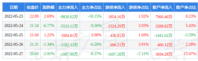 本周盘点523527天坛生物周跌718主力资金合计净流出174亿元