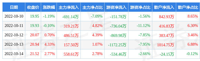本周盘点10101014天坛生物周涨659主力资金合计净流入83068万元