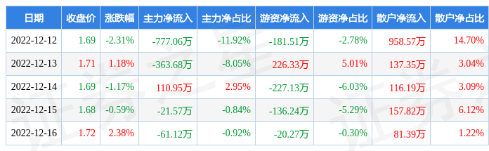 本周盘点12121216酒钢宏兴周跌058主力资金合计净流出111250万元