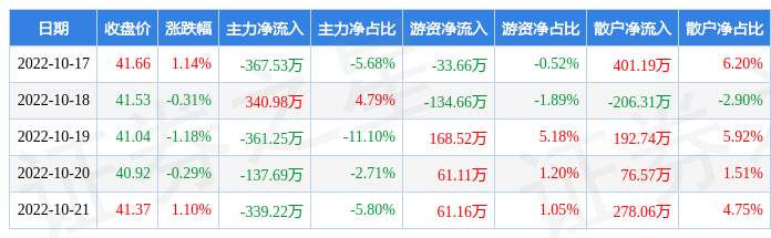 本周盘点10171021昊华科技周涨044主力资金合计净流出86472万元