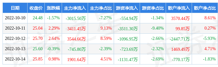 94,主力资金合计净流入5096.45万元_股票频道_证券之星