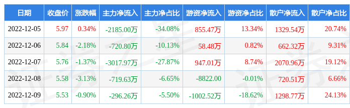 资金流向数据方面,本周天富能源主力资金合计净流出6939.