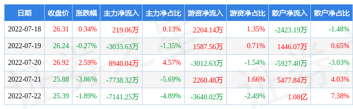 本周盘点718722中天科技周跌317主力资金合计净流出875411万元