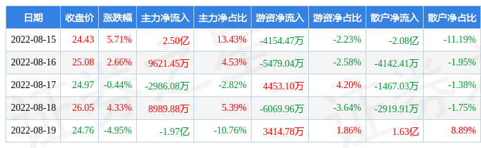 本周盘点815819中天科技周涨714主力资金合计净流入209亿元