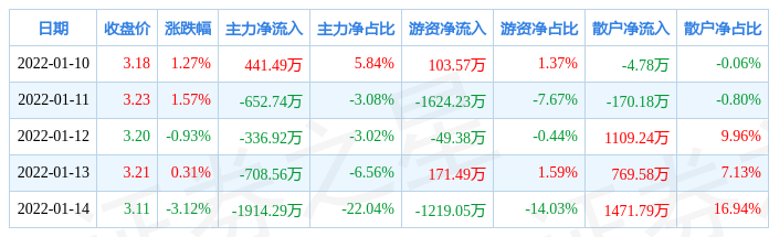 本周盘点110114光大嘉宝周跌096主力资金合计净流出317102万元