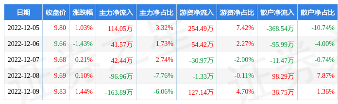 本周盘点125129金瑞矿业周涨134主力资金合计净流出6279万元