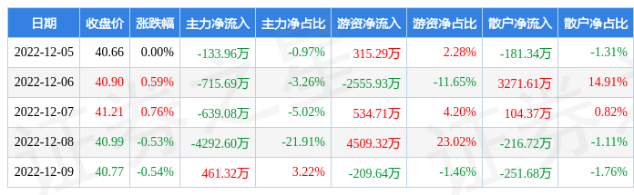 本周盘点125129宝信软件周涨027主力资金合计净流出532000万元