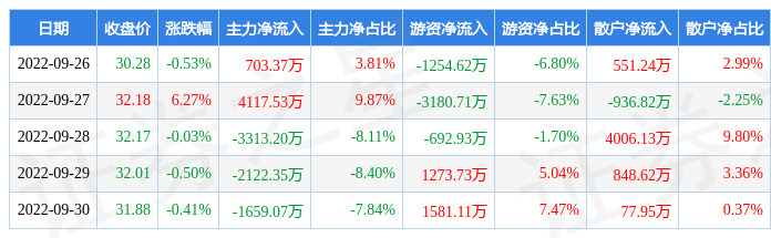 本周盘点926930中炬高新周涨473主力资金合计净流出227371万元