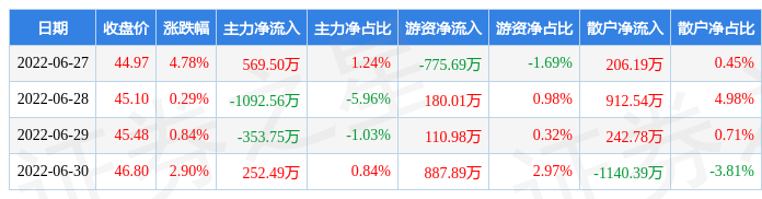 本周盘点627630妙可蓝多周涨904主力资金合计净流出62431万元