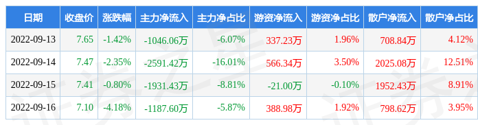 本周盘点913916昊华能源周跌851主力资金合计净流出675651万元