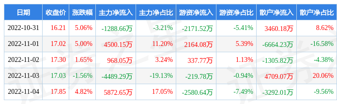 本周盘点1031114博威合金周涨1568主力资金合计净流入556291万元