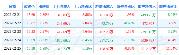 本周盘点221225东材科技周涨085主力资金合计净流出215748万元