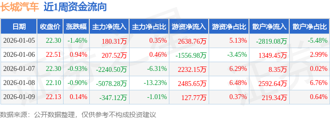 本周盘点（1.5-1.9）：长城汽车周跌2.21%，主力资金合计净流出7278.06万元