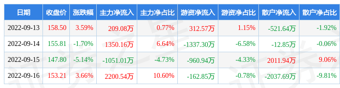 本周盘点913916星宇股份周涨014主力资金合计净流入270877万元