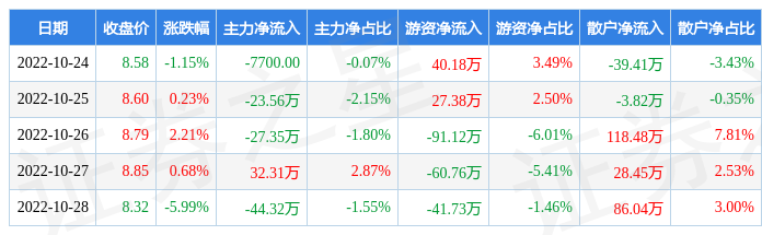 本周盘点10241028中衡设计周跌415主力资金合计净流出6370万元