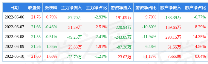 本周盘点66610越剑智能周涨005主力资金合计净流出5361万元