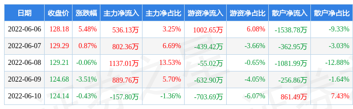 本周盘点66610春风动力周涨216主力资金合计净流入320747万元