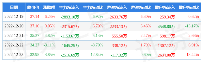 本周盘点12191223旭升集团周跌575主力资金合计净流出589304万元