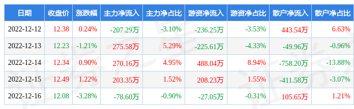 本周盘点12121216天洋新材周跌219主力资金合计净流入46320万元