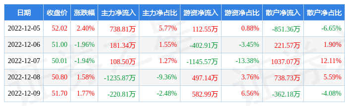 本周盘点125129信捷电气周涨177主力资金合计净流出42804万元