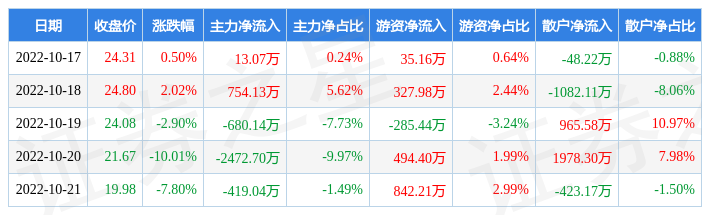 本周盘点10171021伟明环保周跌1740主力资金合计净流出280468万元