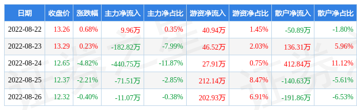 本周盘点822826宁波高发周跌645主力资金合计净流出69619万元