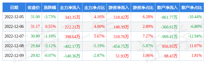 本周盘点125129道森股份周跌739主力资金合计净流入41168万元