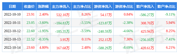 本周盘点10101014志邦家居周涨107主力资金合计净流入33356万元