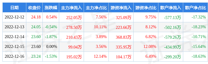 本周盘点12121216华荣股份周跌337主力资金合计净流入103503万元