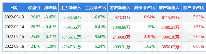 本周盘点913916九丰能源周跌1090主力资金合计净流出199亿元