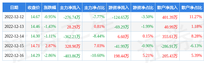 本周盘点12121216永茂泰周跌351主力资金合计净流出68562万元