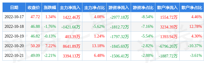 本周盘点10171021澜起科技周涨425主力资金合计净流入124亿元