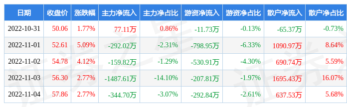 本周盘点1031114大地熊周涨1763主力资金合计净流出220705万元