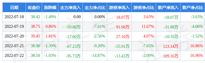 本周盘点718722博睿数据周跌128主力资金合计净流出23976万元