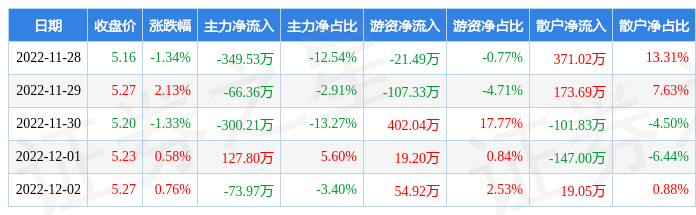 本周盘点1128122均普智能周涨076主力资金合计净流出66228万元