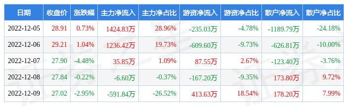 本周盘点125129迈得医疗周跌585主力资金合计净流入209866万元