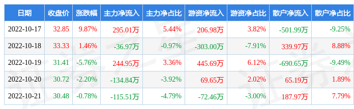 本周盘点10171021青云科技u周涨194主力资金合计净流入25264万元