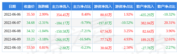 本周盘点66610赛科希德周跌281主力资金合计净流出25013万元