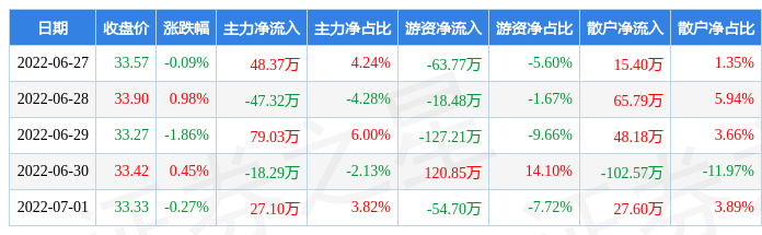 本周盘点62771赛科希德周跌080主力资金合计净流入8890万元