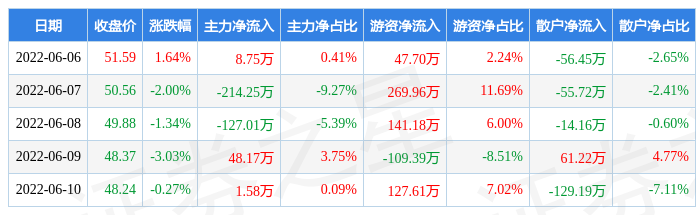 本周盘点66610致远互联周跌496主力资金合计净流出28276万元