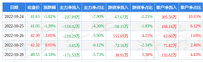 本周盘点10241028恒烁股份周跌436主力资金合计净流出74939万元