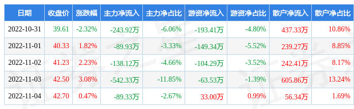 本周盘点1031114恒烁股份周涨530主力资金合计净流出110364万元