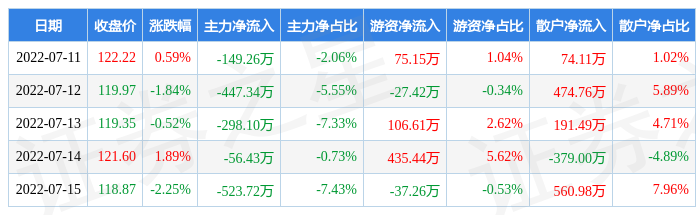 本周盘点711715奥泰生物周跌216主力资金合计净流出147485万元