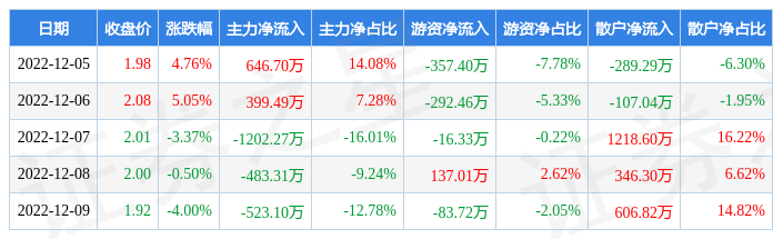 本周盘点125129st星源周涨159主力资金合计净流出116249万元