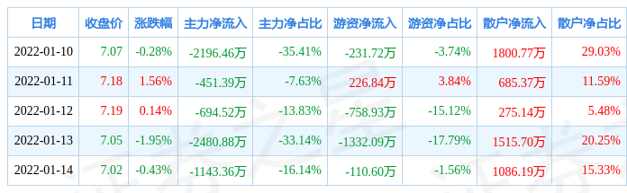 本周盘点110114富奥股份周跌099主力资金合计净流出696660万元