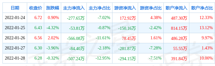 本周盘点124128富奥股份周跌571主力资金合计净流出148919万元