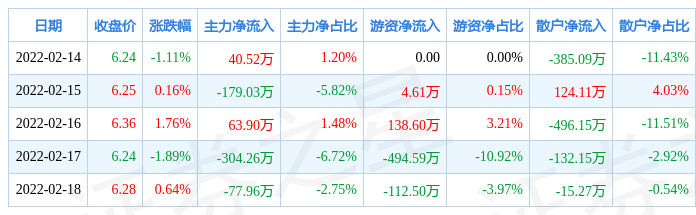 本周盘点214218富奥股份周跌048主力资金合计净流出45682万元