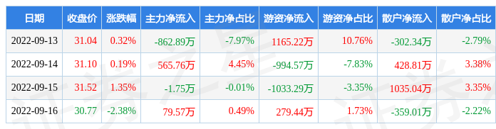 本周盘点913916丽珠集团周跌055主力资金合计净流出21930万元