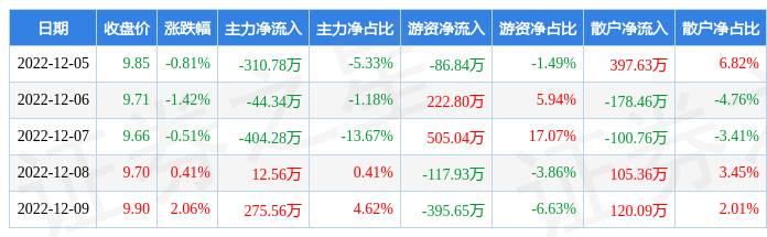 本周盘点125129创元科技周跌030主力资金合计净流出47127万元